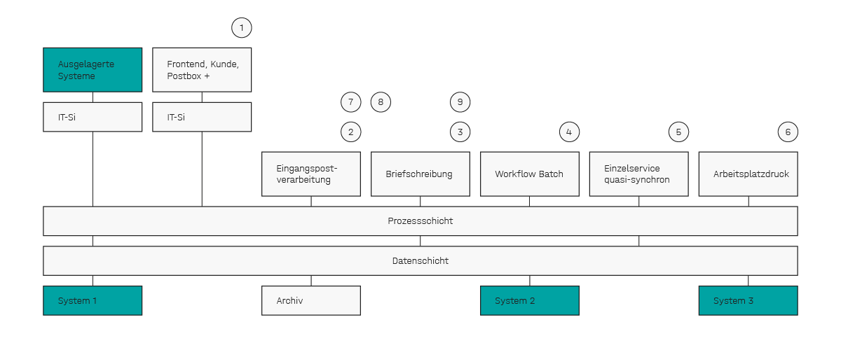 Customer Communication Management: Bestandteile einer vollständigen Customer-Communication-Lösung